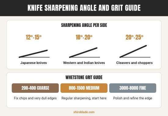 How to sharpen a knife: sharpening angle and whetstone grit guide