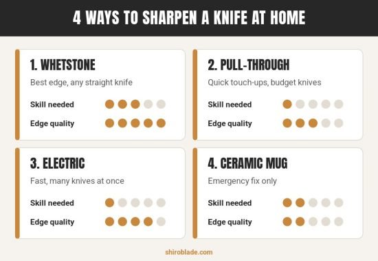 Knife sharpening methods compared: whetstone, pull-through, electric sharpener and ceramic mug